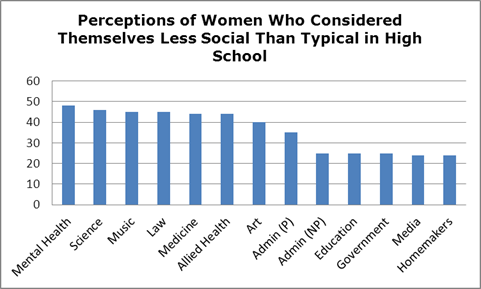 Perceptions chart